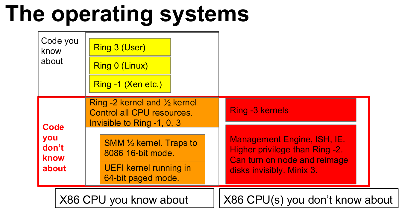 Ring Topology of your Computer