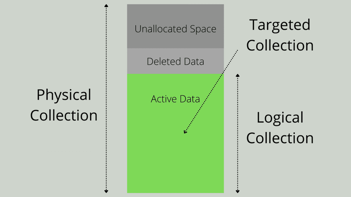 Different Data Collection Levels