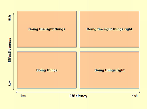 efficiency vs. effectiveness