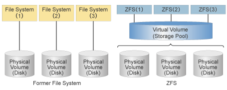 ZFS versus Common FS